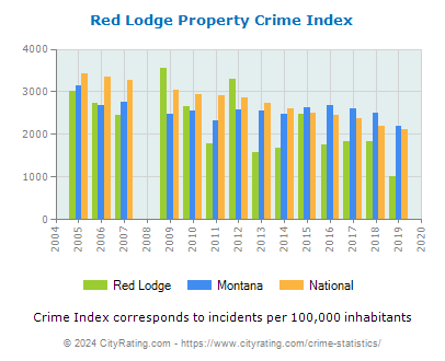 Red Lodge Property Crime vs. State and National Per Capita
