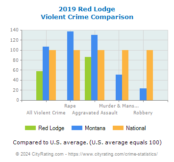 Red Lodge Violent Crime vs. State and National Comparison