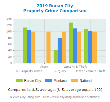 Ronan City Property Crime vs. State and National Comparison