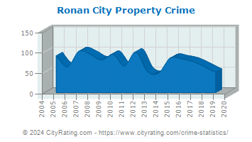 Ronan City Property Crime