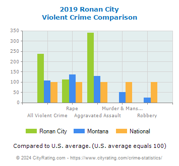 Ronan City Violent Crime vs. State and National Comparison