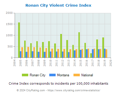 Ronan City Violent Crime vs. State and National Per Capita