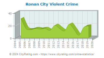 Ronan City Violent Crime