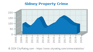 Sidney Property Crime