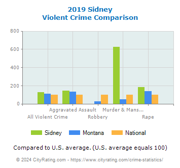 Sidney Violent Crime vs. State and National Comparison