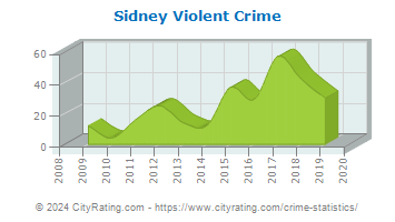 Sidney Violent Crime