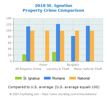 St. Ignatius Property Crime vs. State and National Comparison