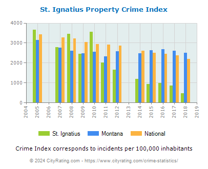 St. Ignatius Property Crime vs. State and National Per Capita