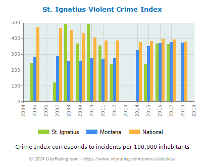 St. Ignatius Violent Crime vs. State and National Per Capita