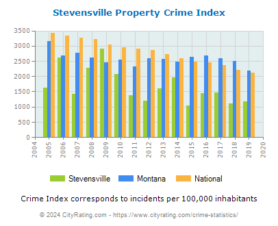 Stevensville Property Crime vs. State and National Per Capita