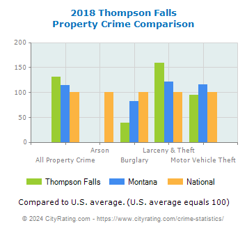 Thompson Falls Property Crime vs. State and National Comparison