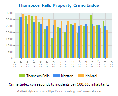 Thompson Falls Property Crime vs. State and National Per Capita