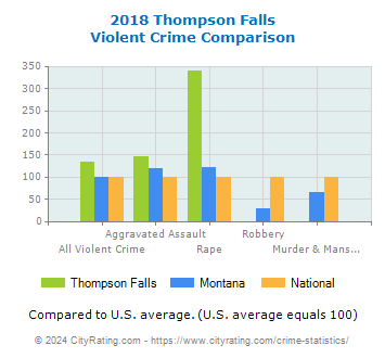 Thompson Falls Violent Crime vs. State and National Comparison