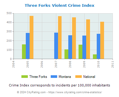 Three Forks Violent Crime vs. State and National Per Capita