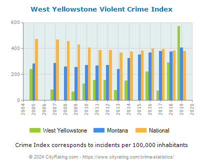 West Yellowstone Violent Crime vs. State and National Per Capita