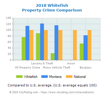 Whitefish Property Crime vs. State and National Comparison