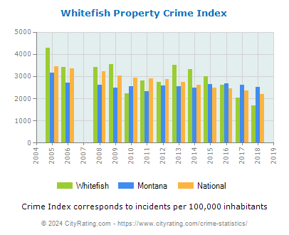 Whitefish Property Crime vs. State and National Per Capita