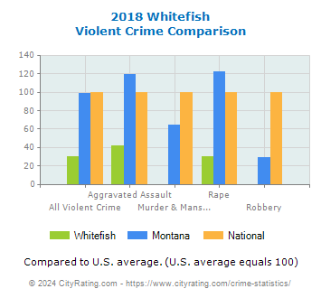 Whitefish Violent Crime vs. State and National Comparison