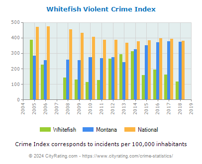 Whitefish Violent Crime vs. State and National Per Capita