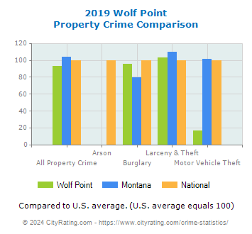 Wolf Point Property Crime vs. State and National Comparison
