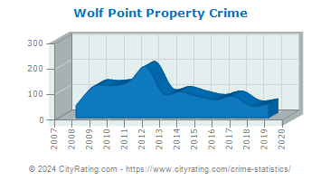 Wolf Point Property Crime