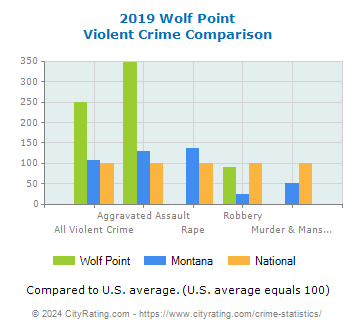 Wolf Point Violent Crime vs. State and National Comparison