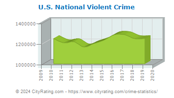 U.S. National Violent Crime