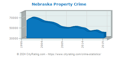 Nebraska Property Crime
