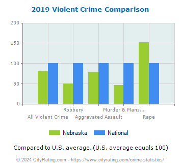 Nebraska Violent Crime vs. National Comparison