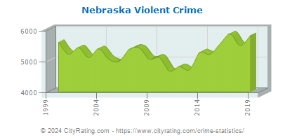 Nebraska Violent Crime