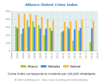 Alliance Violent Crime vs. State and National Per Capita