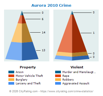 Aurora Crime 2010