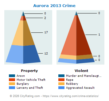 Aurora Crime 2013