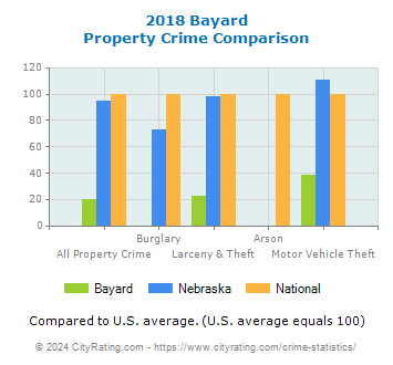 Bayard Property Crime vs. State and National Comparison