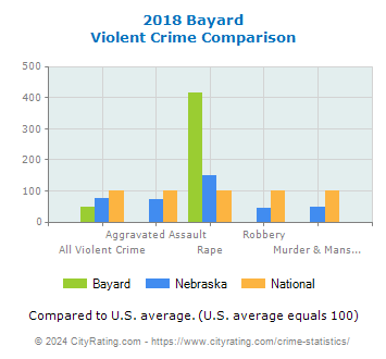 Bayard Violent Crime vs. State and National Comparison
