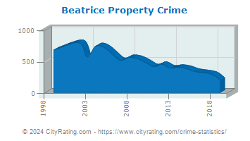 Beatrice Property Crime