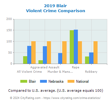 Blair Violent Crime vs. State and National Comparison