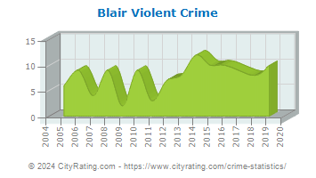 Blair Violent Crime
