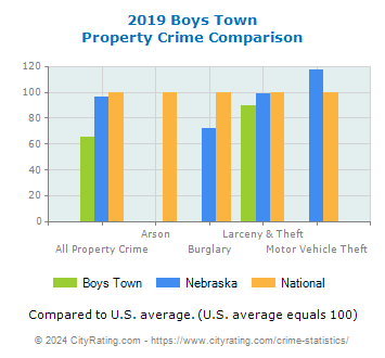 Boys Town Property Crime vs. State and National Comparison