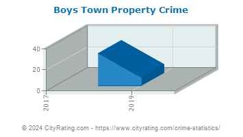 Boys Town Property Crime