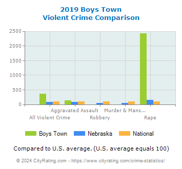 Boys Town Violent Crime vs. State and National Comparison