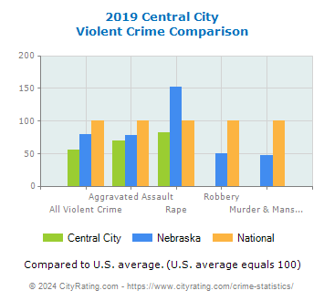 Central City Violent Crime vs. State and National Comparison