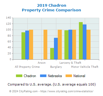 Chadron Property Crime vs. State and National Comparison