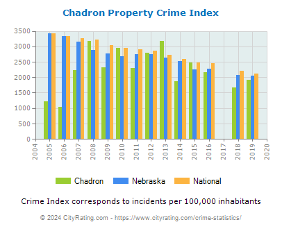 Chadron Property Crime vs. State and National Per Capita