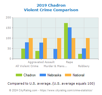 Chadron Violent Crime vs. State and National Comparison
