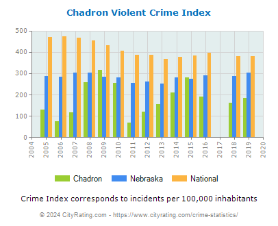 Chadron Violent Crime vs. State and National Per Capita