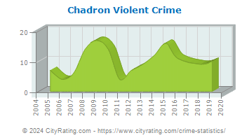 Chadron Violent Crime