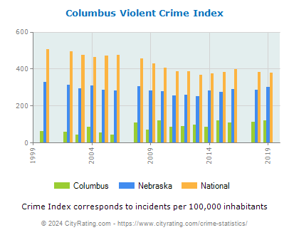 Columbus Violent Crime vs. State and National Per Capita