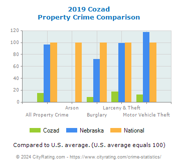 Cozad Property Crime vs. State and National Comparison