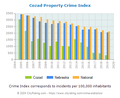 Cozad Property Crime vs. State and National Per Capita